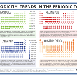 Periodic table and trends worksheet