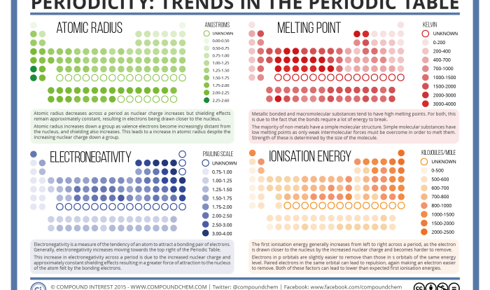 Periodic table and trends worksheet