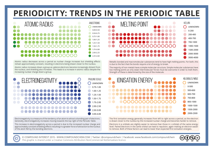 Periodic table and trends worksheet