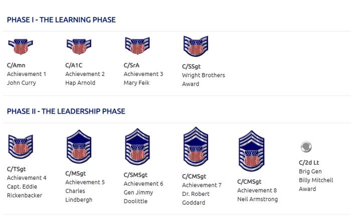 Cap achievement 7 drill test